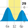 Tide chart for South Ashley Bridge, South Carolina on 2024/12/29