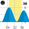 Tide chart for South Ashley Bridge, South Carolina on 2024/12/30