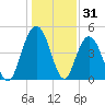 Tide chart for South Ashley Bridge, South Carolina on 2024/12/31