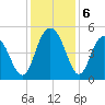 Tide chart for South Ashley Bridge, South Carolina on 2024/12/6