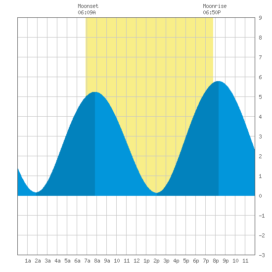 Tide chart for South Ashley Bridge on 2025/04/11