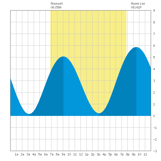 Tide chart for South Ashley Bridge on 2025/04/13