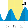 Tide chart for South Ashley Bridge, South Carolina on 2025/04/13