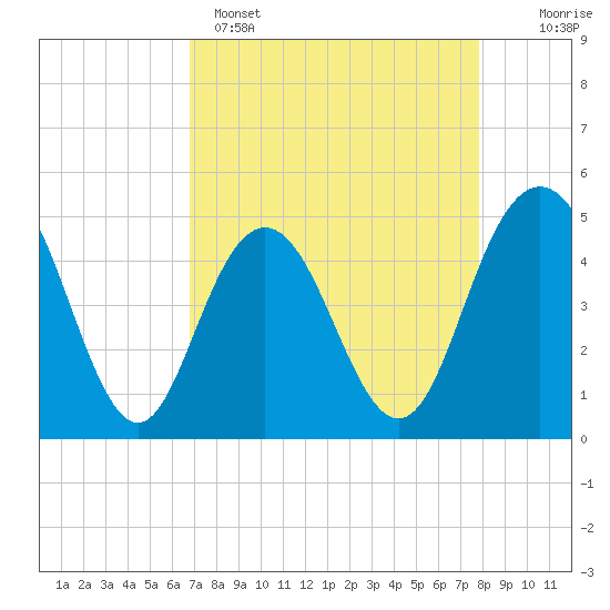 Tide chart for South Ashley Bridge on 2025/04/15