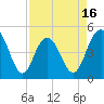 Tide chart for South Ashley Bridge, South Carolina on 2025/04/16