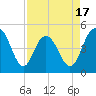 Tide chart for South Ashley Bridge, South Carolina on 2025/04/17