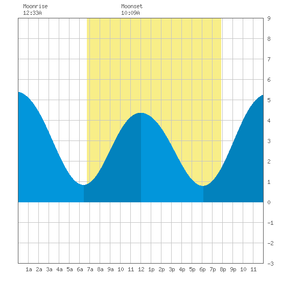 Tide chart for South Ashley Bridge on 2025/04/18