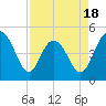 Tide chart for South Ashley Bridge, South Carolina on 2025/04/18