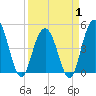Tide chart for South Ashley Bridge, South Carolina on 2025/04/1