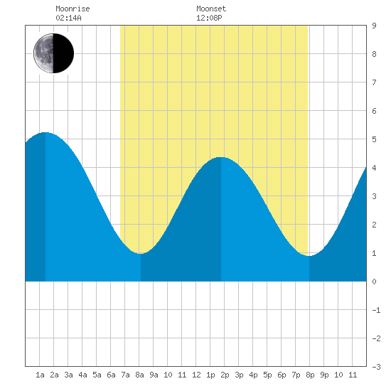 Tide chart for South Ashley Bridge on 2025/04/20