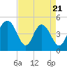 Tide chart for South Ashley Bridge, South Carolina on 2025/04/21