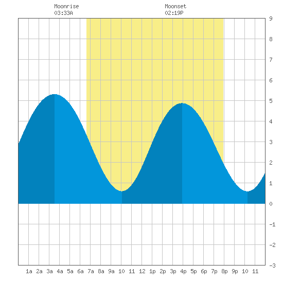 Tide chart for South Ashley Bridge on 2025/04/22
