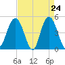 Tide chart for South Ashley Bridge, South Carolina on 2025/04/24