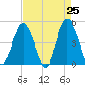 Tide chart for South Ashley Bridge, South Carolina on 2025/04/25