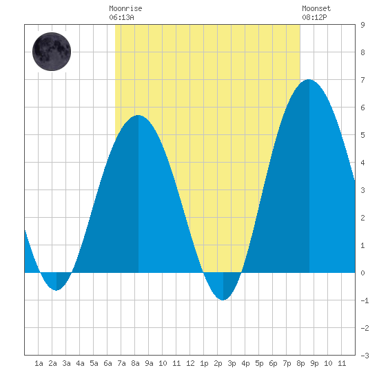 Tide chart for South Ashley Bridge on 2025/04/27