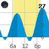 Tide chart for South Ashley Bridge, South Carolina on 2025/04/27