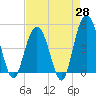 Tide chart for South Ashley Bridge, South Carolina on 2025/04/28