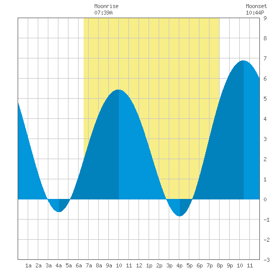 Tide chart for South Ashley Bridge on 2025/04/29