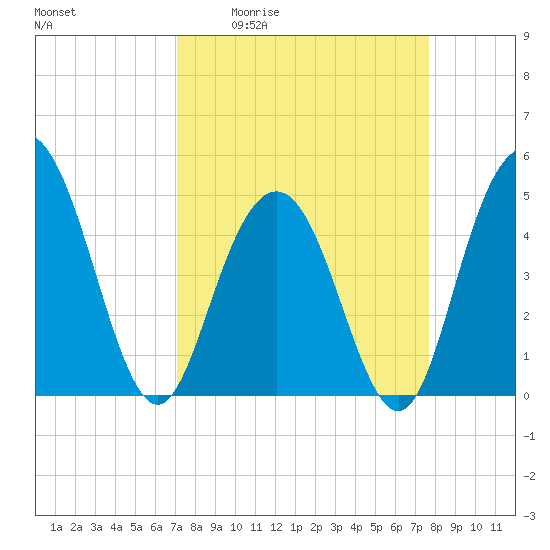 Tide chart for South Ashley Bridge on 2025/04/02