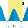 Tide chart for South Ashley Bridge, South Carolina on 2025/04/2
