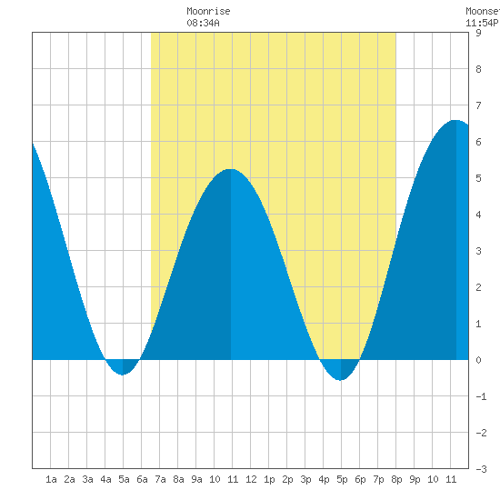 Tide chart for South Ashley Bridge on 2025/04/30