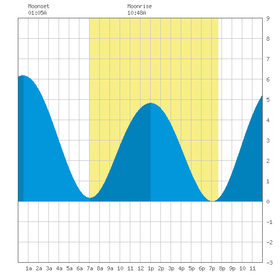 Tide chart for South Ashley Bridge on 2025/04/03