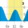 Tide chart for South Ashley Bridge, South Carolina on 2025/04/3