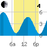 Tide chart for South Ashley Bridge, South Carolina on 2025/04/4