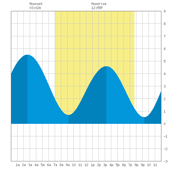 Tide chart for South Ashley Bridge on 2025/04/05