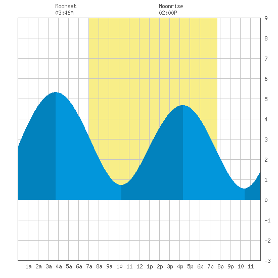 Tide chart for South Ashley Bridge on 2025/04/06