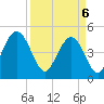Tide chart for South Ashley Bridge, South Carolina on 2025/04/6