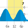 Tide chart for South Ashley Bridge, South Carolina on 2025/04/7
