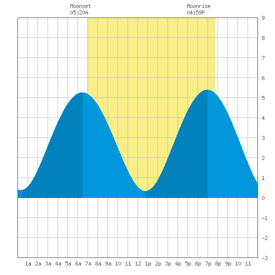 Tide chart for South Ashley Bridge on 2025/04/09