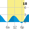 Tide chart for Great Pee Dee River, Black River (south of Dunbar), Winyah Bay, South Carolina on 2023/05/18