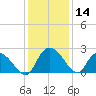 Tide chart for Great Pee Dee River, Black River (south of Dunbar), Winyah Bay, South Carolina on 2023/12/14