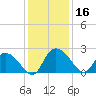 Tide chart for Great Pee Dee River, Black River (south of Dunbar), Winyah Bay, South Carolina on 2023/12/16