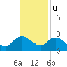 Tide chart for Great Pee Dee River, Black River (south of Dunbar), Winyah Bay, South Carolina on 2023/12/8