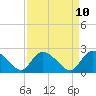 Tide chart for Great Pee Dee River, Black River (south of Dunbar), South Carolina on 2025/04/10