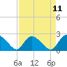 Tide chart for Great Pee Dee River, Black River (south of Dunbar), South Carolina on 2025/04/11