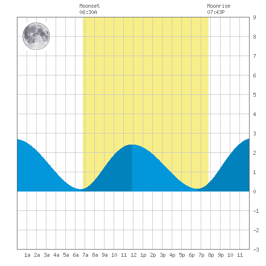 Tide chart for Great Pee Dee River, Black River (south of Dunbar) on 2025/04/12