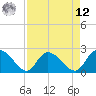 Tide chart for Great Pee Dee River, Black River (south of Dunbar), South Carolina on 2025/04/12