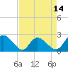 Tide chart for Great Pee Dee River, Black River (south of Dunbar), South Carolina on 2025/04/14