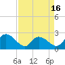 Tide chart for Great Pee Dee River, Black River (south of Dunbar), South Carolina on 2025/04/16