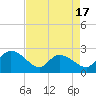 Tide chart for Great Pee Dee River, Black River (south of Dunbar), South Carolina on 2025/04/17