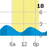 Tide chart for Great Pee Dee River, Black River (south of Dunbar), South Carolina on 2025/04/18