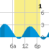 Tide chart for Great Pee Dee River, Black River (south of Dunbar), South Carolina on 2025/04/1