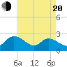 Tide chart for Great Pee Dee River, Black River (south of Dunbar), South Carolina on 2025/04/20