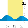 Tide chart for Great Pee Dee River, Black River (south of Dunbar), South Carolina on 2025/04/21