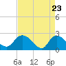 Tide chart for Great Pee Dee River, Black River (south of Dunbar), South Carolina on 2025/04/23