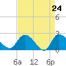 Tide chart for Great Pee Dee River, Black River (south of Dunbar), South Carolina on 2025/04/24